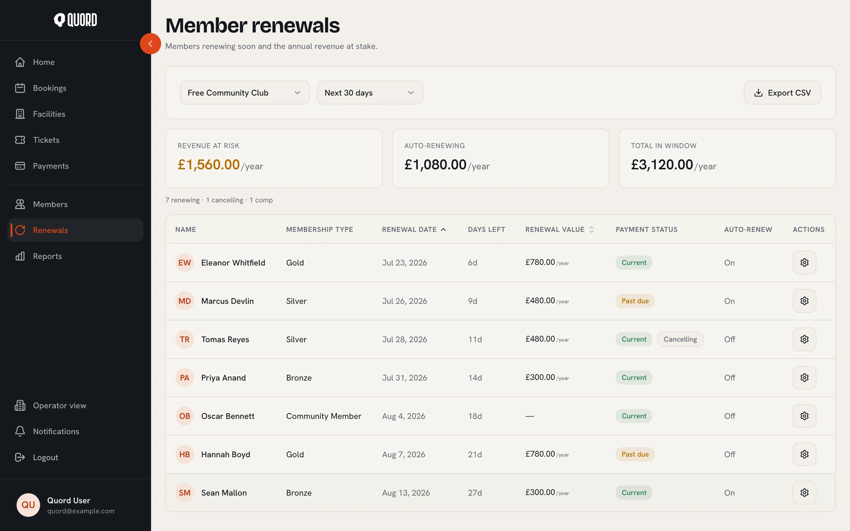 Member renewals page with revenue at risk, auto-renewing and total figures above a table of upcoming renewals