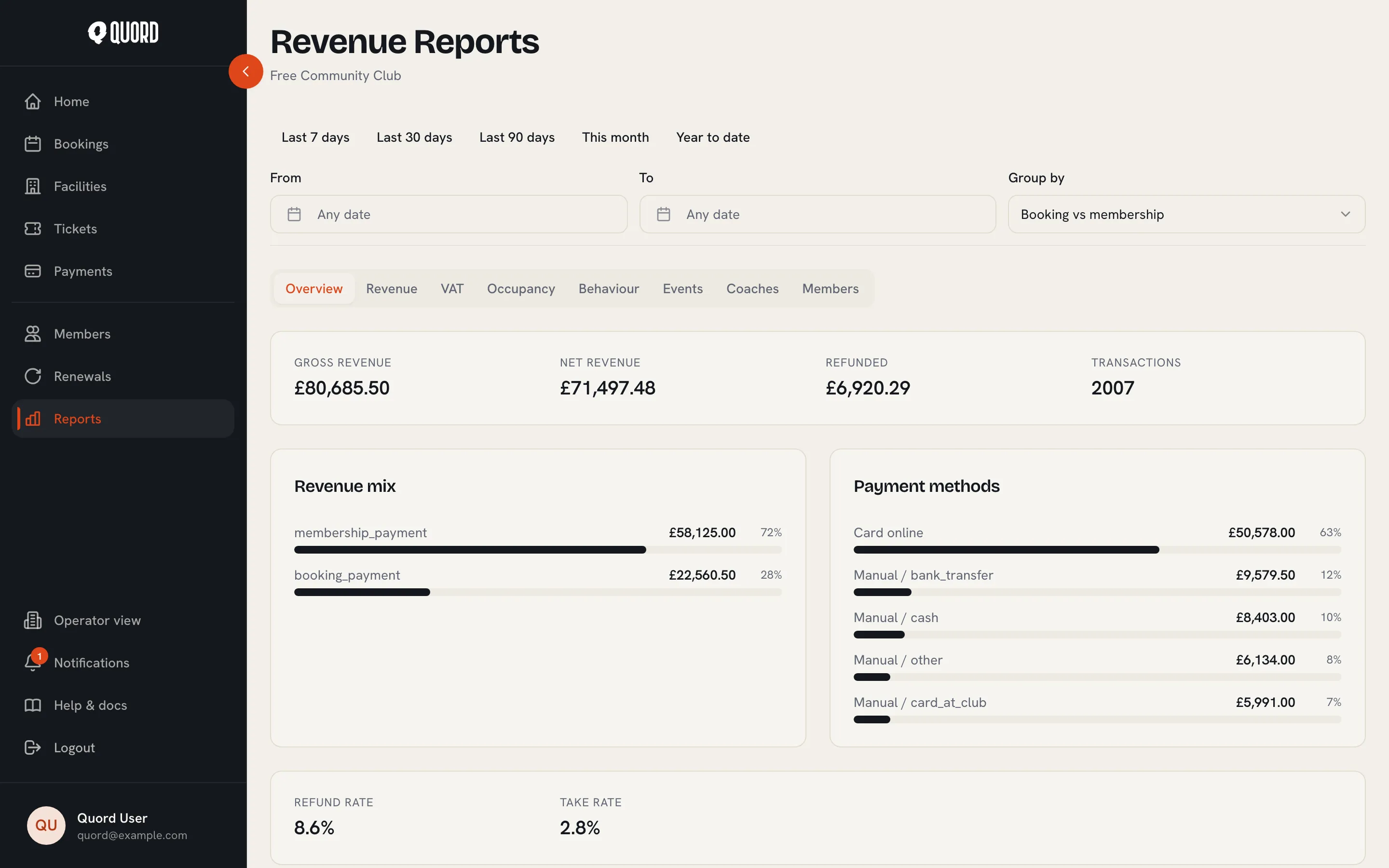 Revenue Reports Overview tab with revenue figures, revenue mix and payment methods